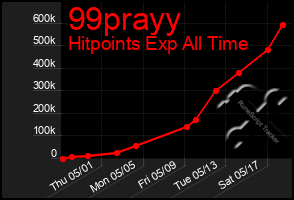 Total Graph of 99prayy
