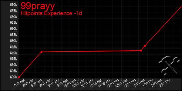 Last 24 Hours Graph of 99prayy