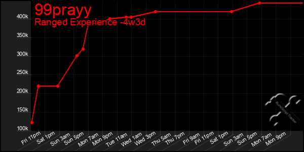 Last 31 Days Graph of 99prayy
