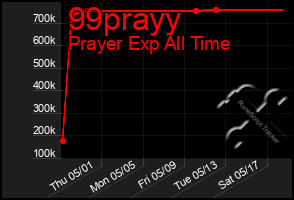 Total Graph of 99prayy