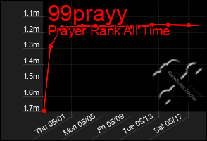 Total Graph of 99prayy