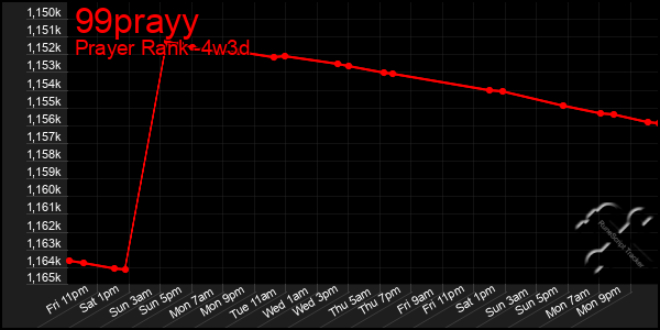 Last 31 Days Graph of 99prayy