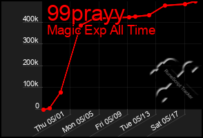 Total Graph of 99prayy