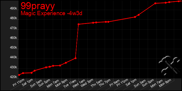 Last 31 Days Graph of 99prayy