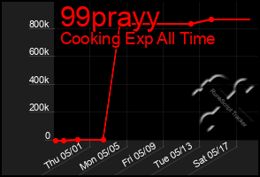 Total Graph of 99prayy