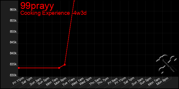Last 31 Days Graph of 99prayy