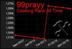 Total Graph of 99prayy