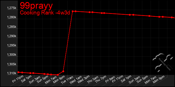 Last 31 Days Graph of 99prayy