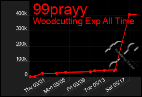Total Graph of 99prayy