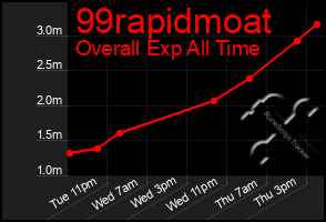 Total Graph of 99rapidmoat