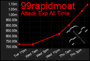 Total Graph of 99rapidmoat