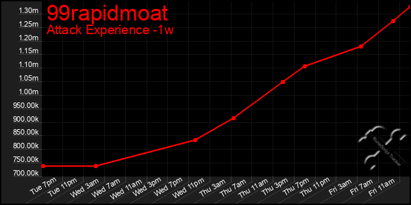 Last 7 Days Graph of 99rapidmoat