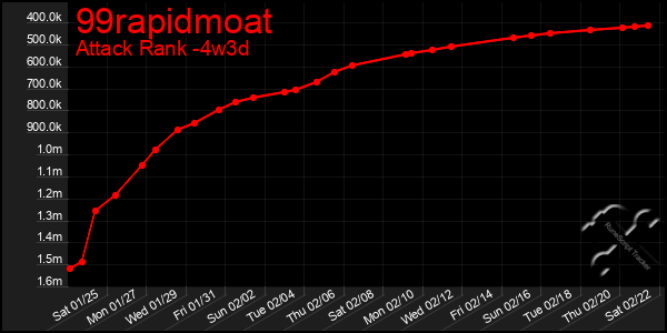 Last 31 Days Graph of 99rapidmoat