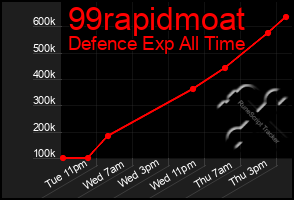 Total Graph of 99rapidmoat