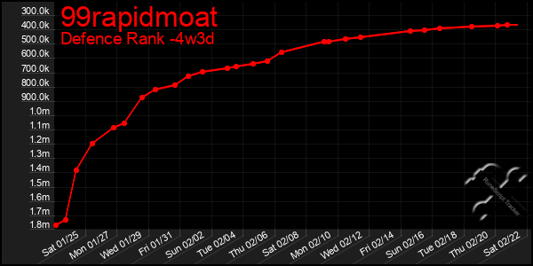 Last 31 Days Graph of 99rapidmoat