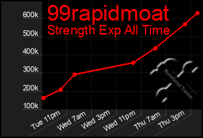 Total Graph of 99rapidmoat