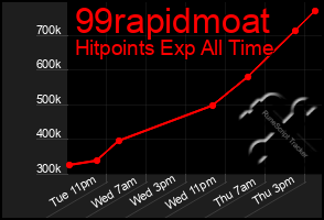 Total Graph of 99rapidmoat