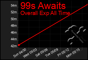 Total Graph of 99s Awaits