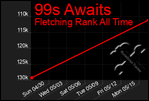 Total Graph of 99s Awaits