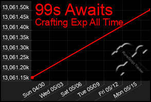 Total Graph of 99s Awaits