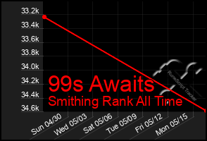 Total Graph of 99s Awaits