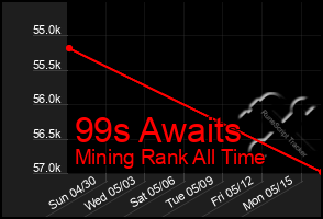 Total Graph of 99s Awaits