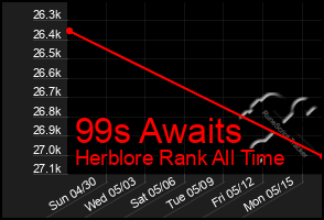 Total Graph of 99s Awaits