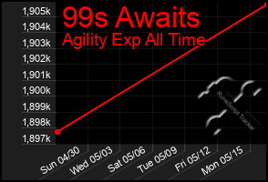 Total Graph of 99s Awaits