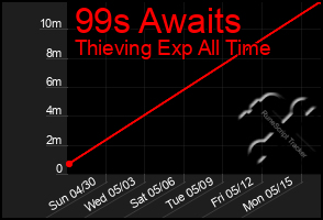 Total Graph of 99s Awaits