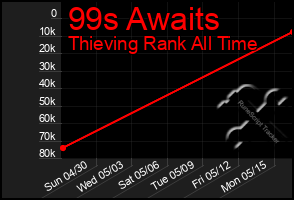 Total Graph of 99s Awaits