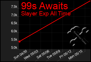 Total Graph of 99s Awaits