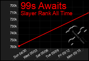 Total Graph of 99s Awaits