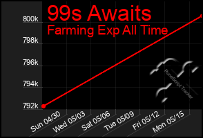 Total Graph of 99s Awaits
