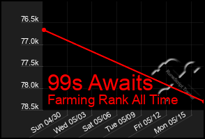 Total Graph of 99s Awaits