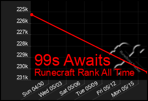 Total Graph of 99s Awaits