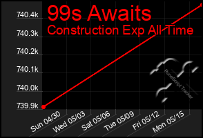Total Graph of 99s Awaits