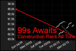 Total Graph of 99s Awaits
