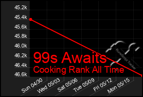 Total Graph of 99s Awaits