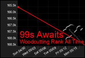 Total Graph of 99s Awaits