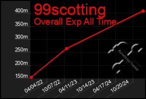 Total Graph of 99scotting