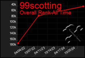 Total Graph of 99scotting