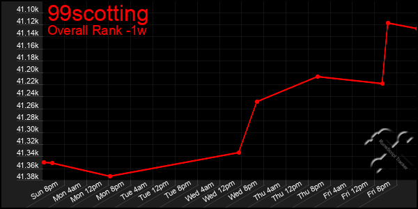 Last 7 Days Graph of 99scotting