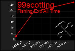 Total Graph of 99scotting