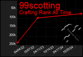 Total Graph of 99scotting