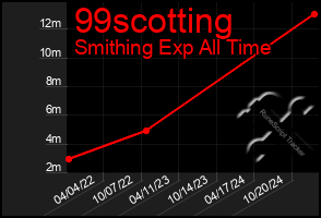 Total Graph of 99scotting