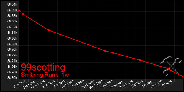 Last 7 Days Graph of 99scotting