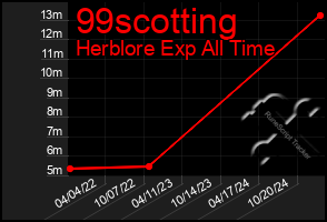 Total Graph of 99scotting