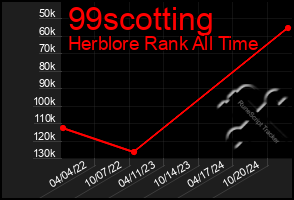 Total Graph of 99scotting