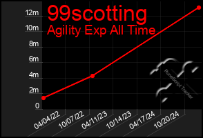 Total Graph of 99scotting