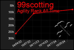 Total Graph of 99scotting